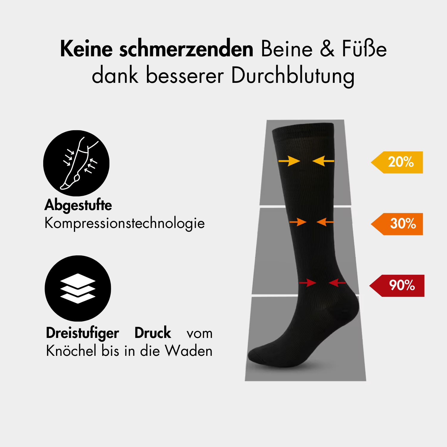 Die Tieberg™️ VitalSocks™ Kompressionsstrümpfe in Schwarz zeigen farbige Balken und Pfeile für 20% oberen, 30% mittleren und 90% Knöcheldruck. Der deutsche Text weist auf bessere Durchblutung und Schmerzlinderung hin.
