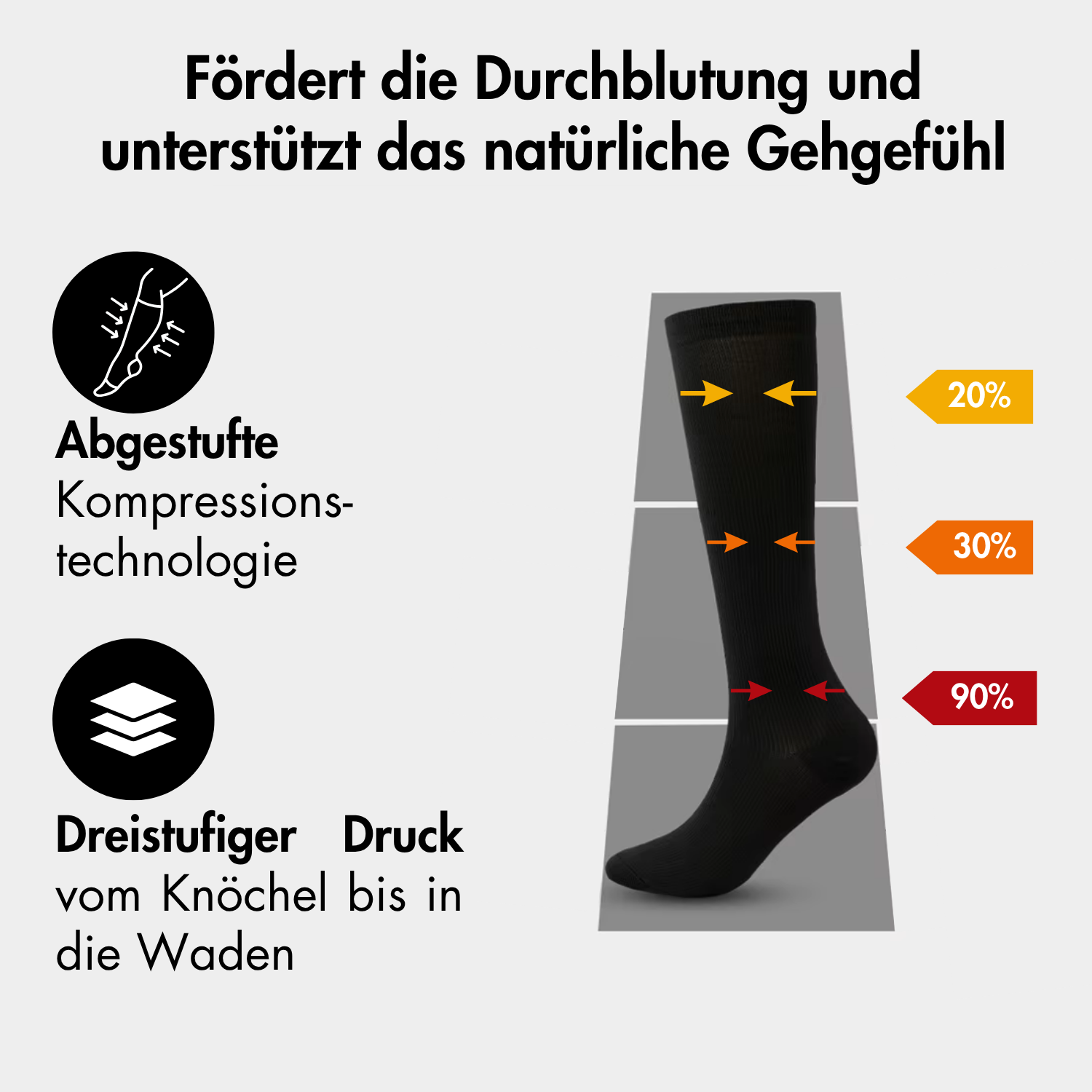 Die Grafik von Vitalsocks - Spürbar leichter leben von Tieberg™️ zeigt einen schwarzen Kompressionsstrumpf mit Pfeilen und Prozentangaben (20%, 30%, 90%), die einen dreistufig abgestuften Druck vom Knöchel bis zur Wade darstellen. Ein deutscher Text erklärt die Kompressionstechnologie.