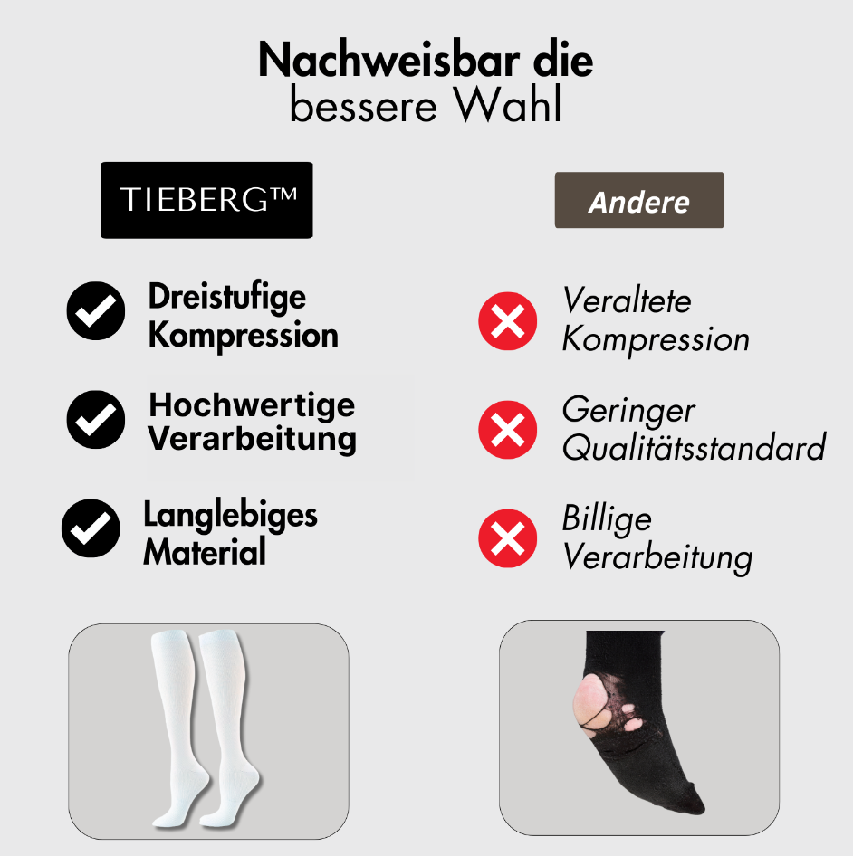 Vergleichsgrafik: Links zeigt Tieberg™️ Vitalstrümpfe als hochwertige, langlebige 3-Stufen-Socken; rechts eine löchrige schwarze Socke als minderwertige Produkte. Der deutsche Text hebt die Unterschiede hervor.